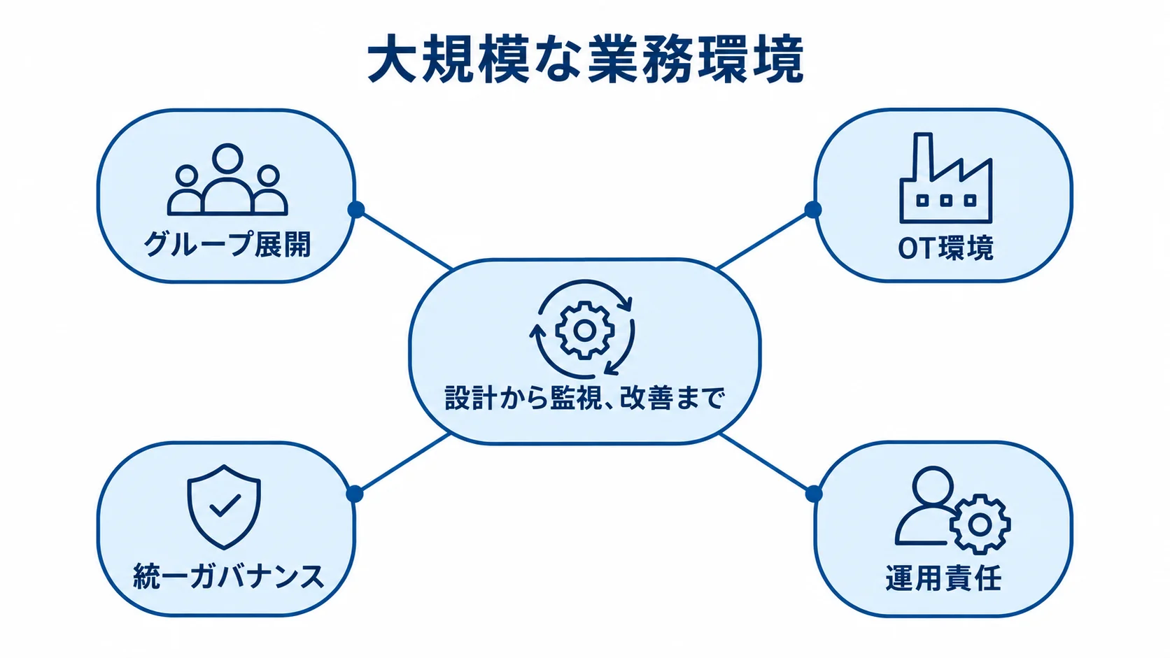 NTT DATAの大規模環境支援を構成する要素 大規模な業務環境の支援を中心に、設計・監視・改善とグループ展開、OT環境、統一ガバナンス、運用責任を結んだ図解