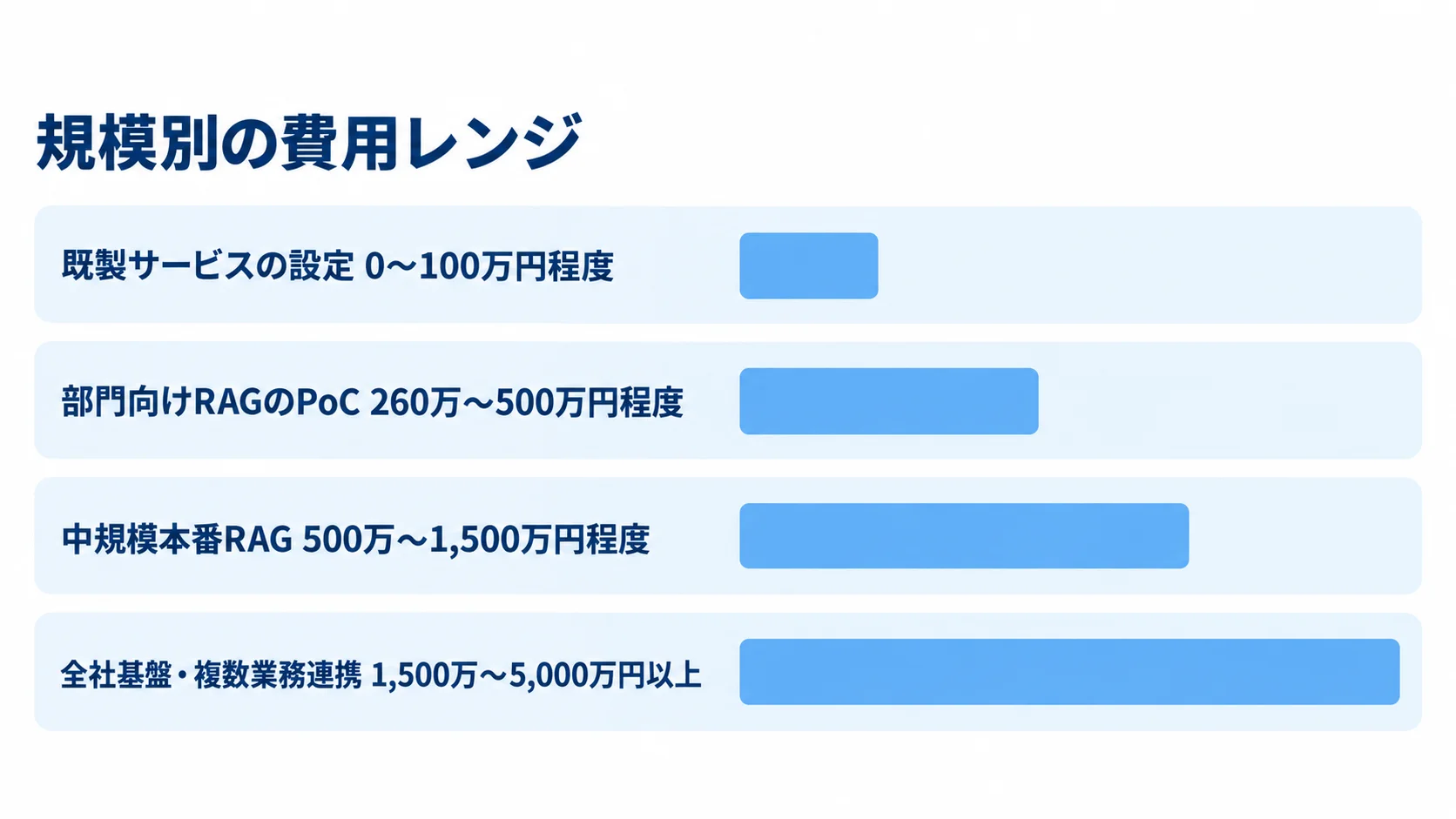 社内生成AIシステムの発注範囲別費用レンジ 既製サービスの設定から全社基盤まで、4つの発注範囲に対応する推定費用レンジを横棒で比較した図です。