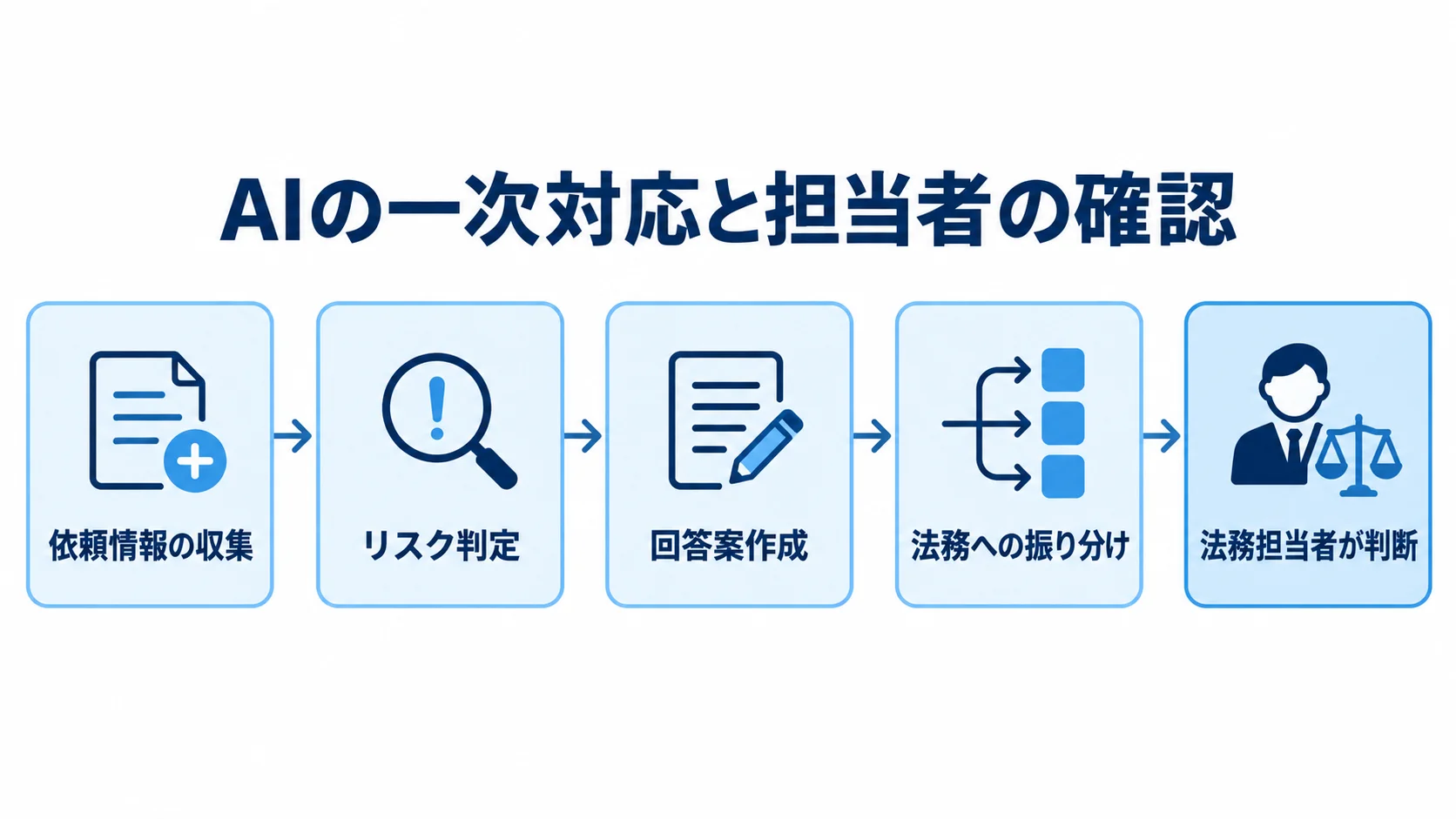 AI支援と法務担当者の確認フロー AIの依頼情報収集、リスク判定、回答案作成、法務への振り分けから、法務担当者の判断へ進む流れ図。