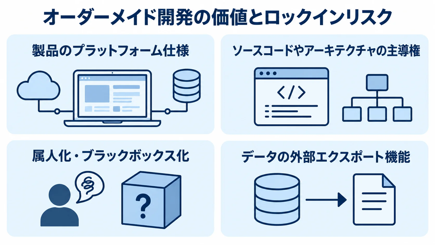 配送管理システムのロックイン回避とオーダーメイド開発のリスク 製品のプラットフォーム仕様、ソースコードやアーキテクチャの主導権、属人化・ブラックボックス化、データの外部エクスポート機能を並べた図。