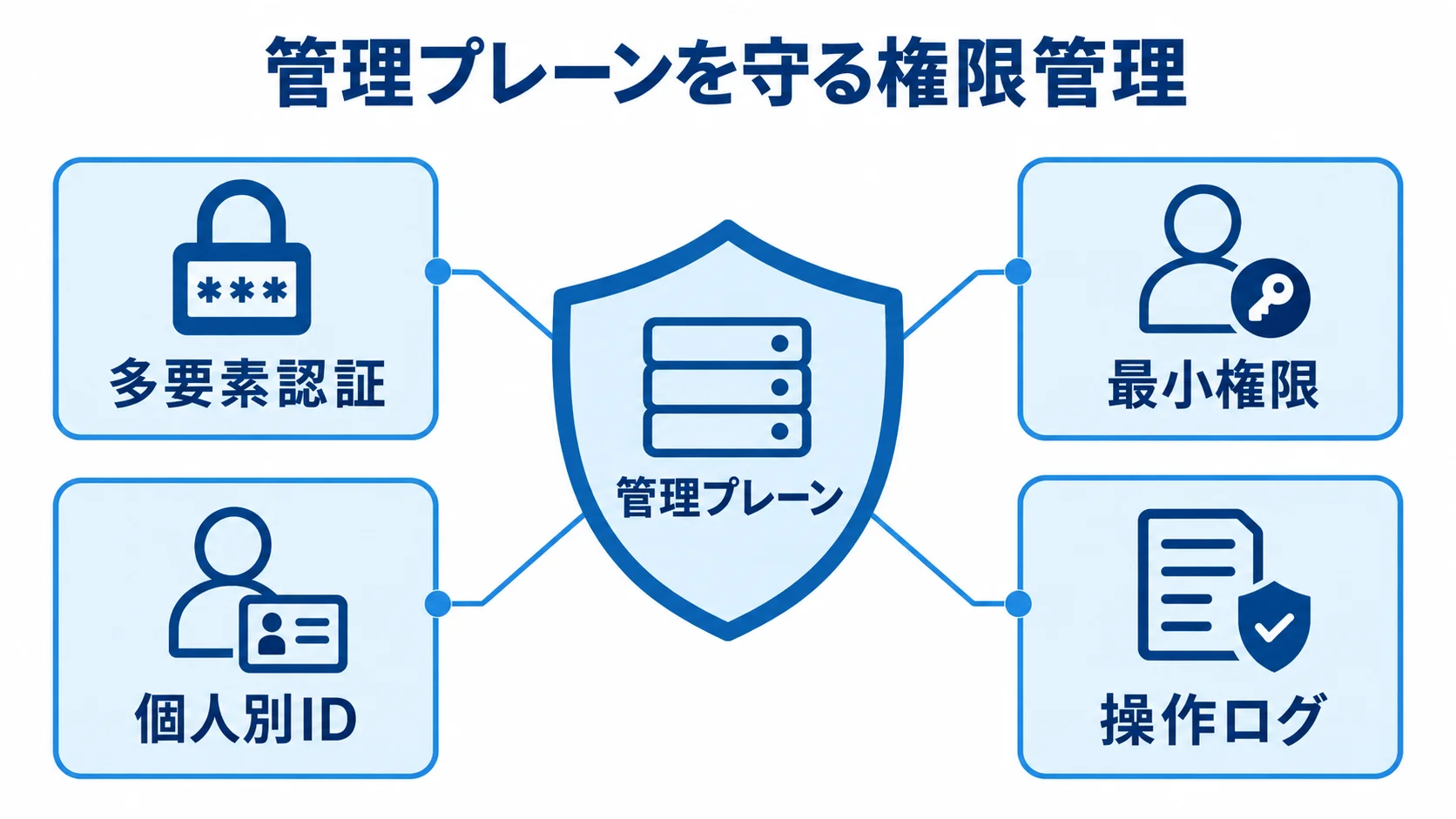 管理プレーンの権限管理と防御要素 管理プレーンを中央に置き、多要素認証、最小権限、個人別ID、操作ログで囲む防御図。