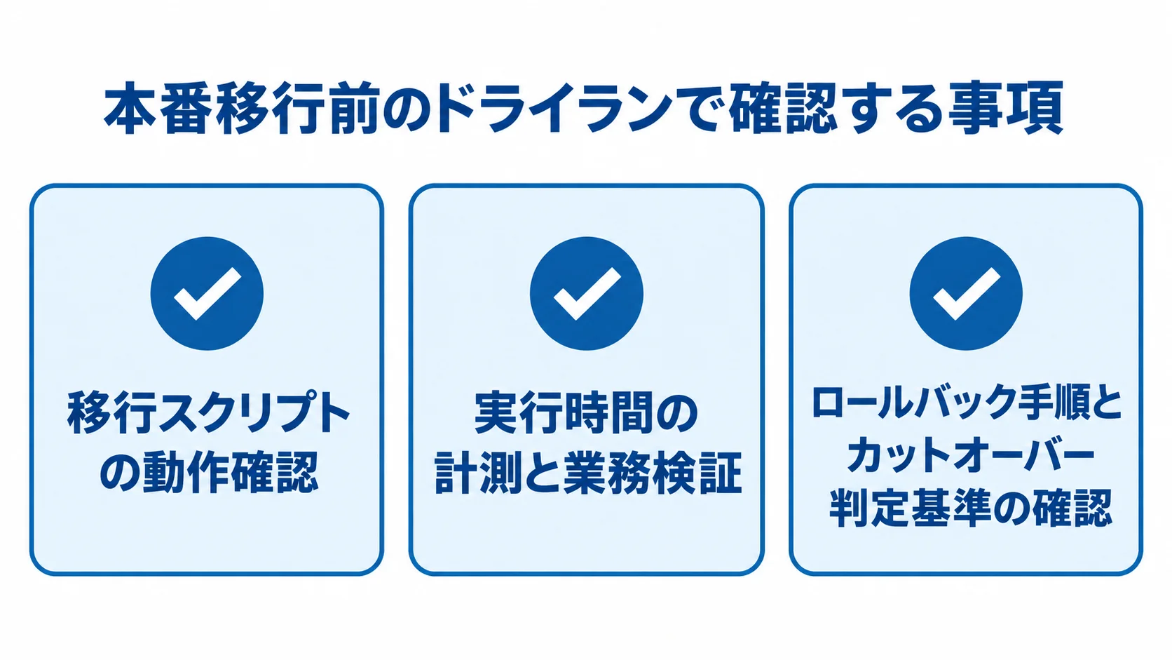 ERP移行リハーサルの3つの確認内容 本番データを使うドライランの確認事項として、移行スクリプトの動作、実行時間と業務検証、ロールバック手順とカットオーバー判定基準を示す図。