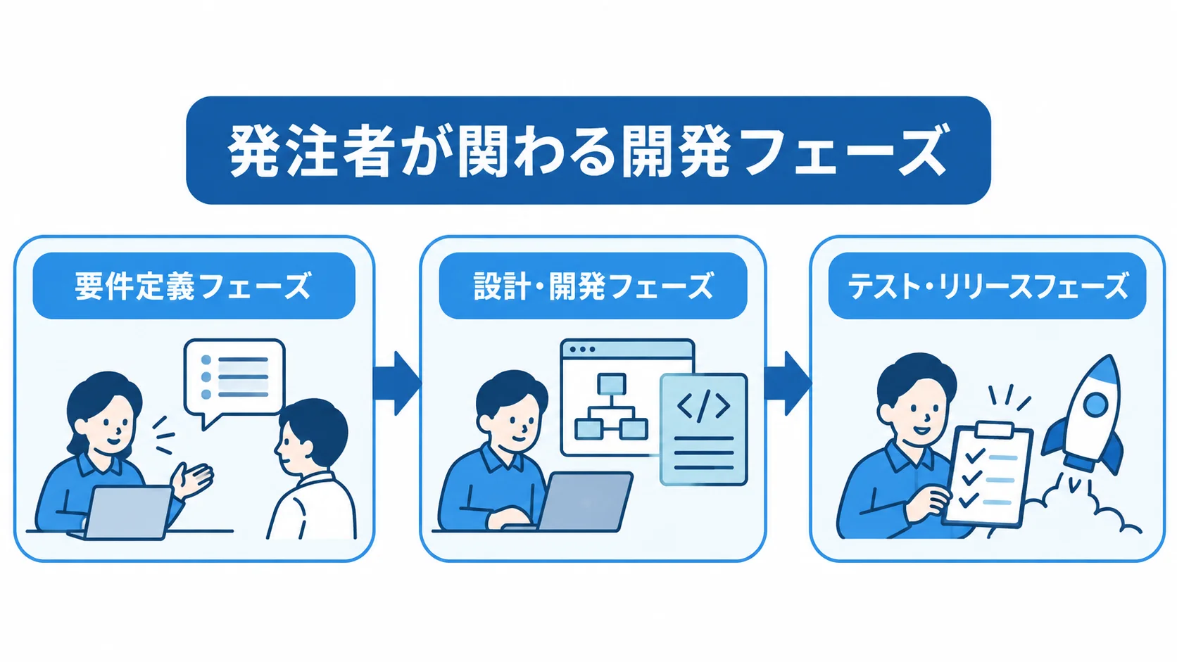 要件定義フェーズから設計・開発フェーズ、テスト・リリースフェーズへ進む順序を示した図。