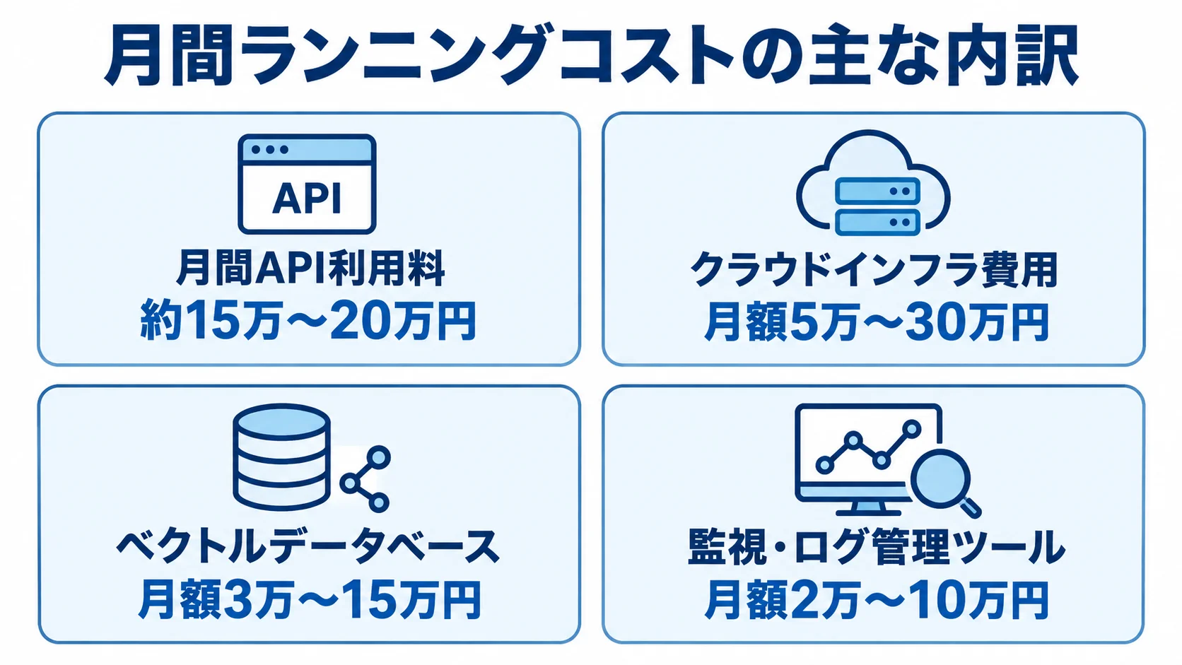 月間ランニングコストの内訳として、API利用料、クラウドインフラ費用、ベクトルデータベース、監視・ログ管理ツールの月額を4つのパネルで示した図。