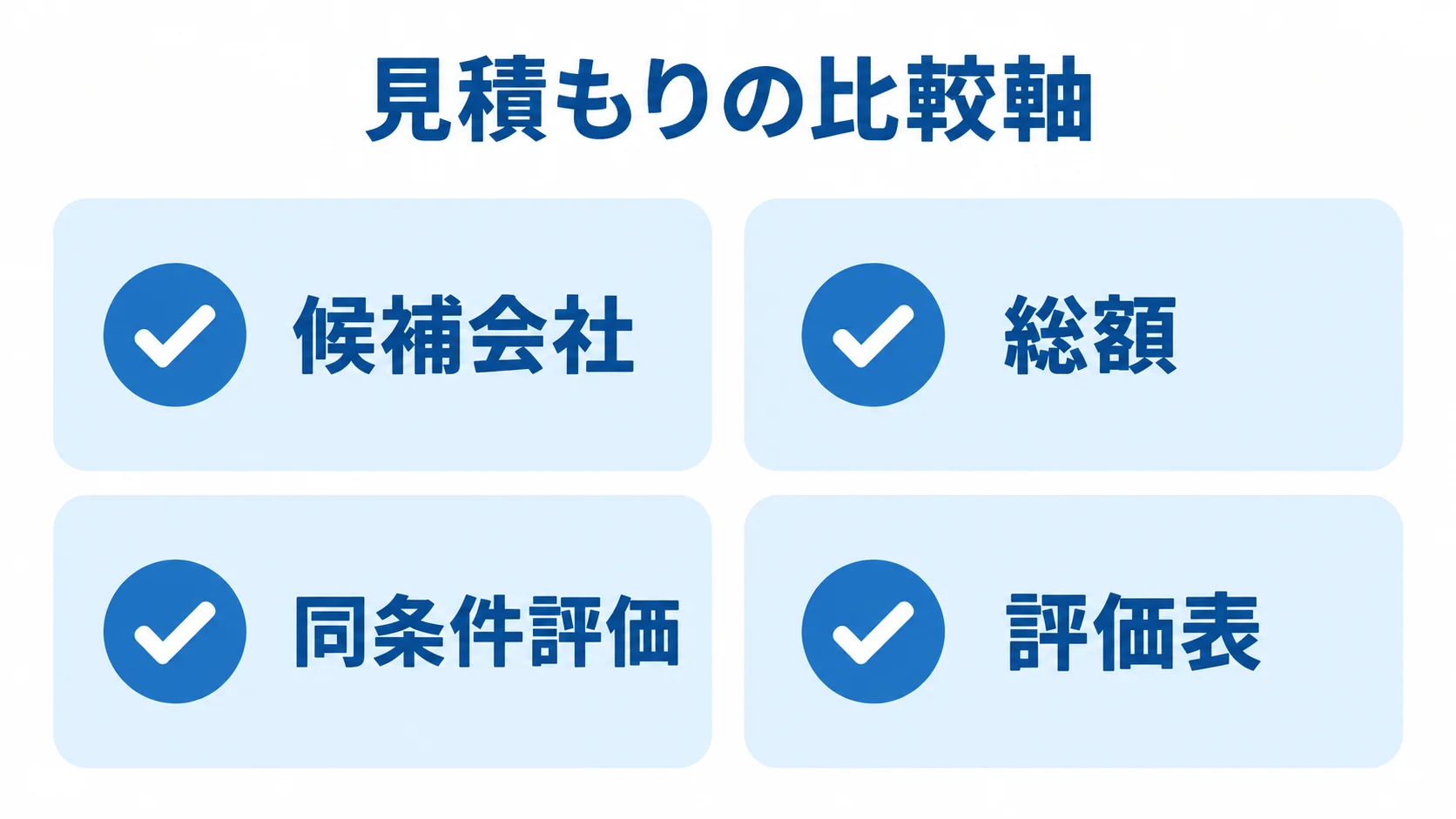 見積もり比較でそろえる確認項目 見積もり比較の確認項目として、候補会社、総額、同条件評価、評価表をチェックカードで示した図。