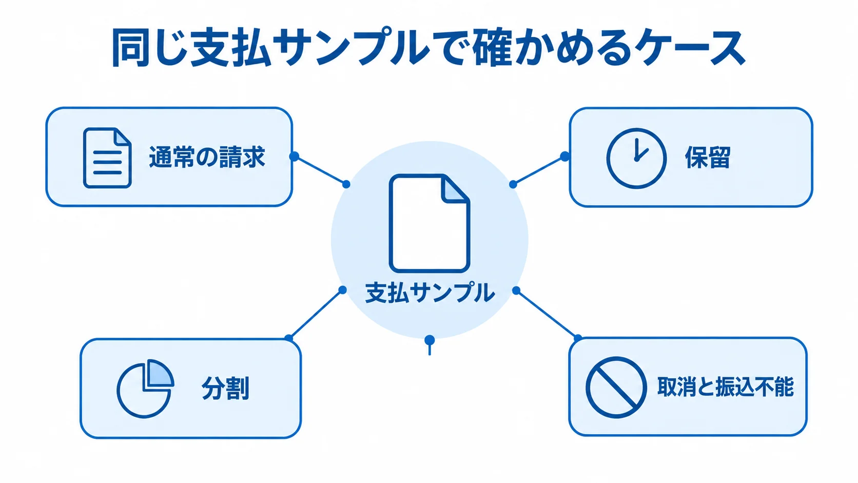 支払サンプルを中心に、通常の請求や保留、分割、取消、振込不能を注釈で示した図。