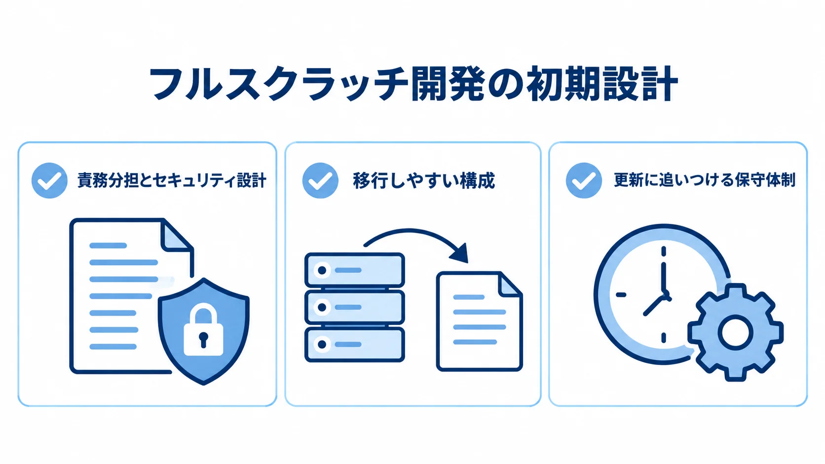 フルスクラッチ開発の初期設計として、責務分担とセキュリティ設計、移行しやすい構成、更新に追いつける保守体制を示す図解。