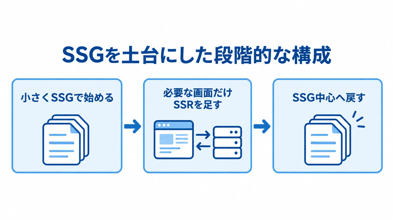 SSGから始める段階的なSSR活用 小さくSSGで始め、必要な画面だけSSRを足し、過剰な場合はSSG中心へ戻す3段階の構成フロー。