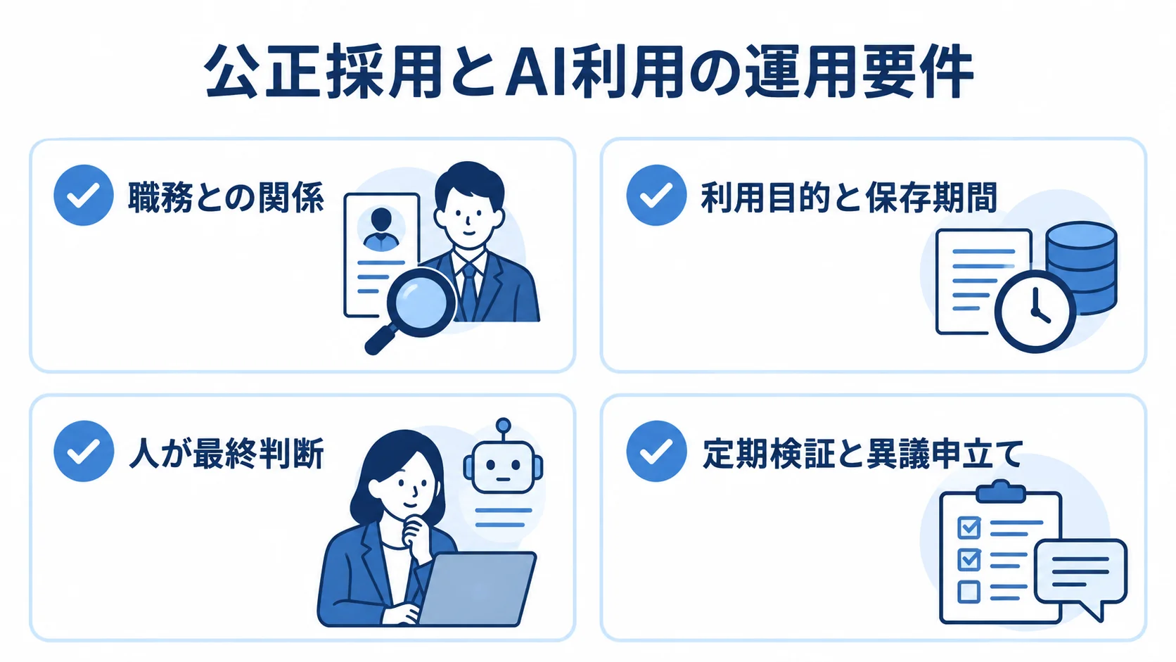 公正採用とAI利用の運用要件として、職務との関係、利用目的と保存期間、人の最終判断、定期検証と異議申立てを並べた図。