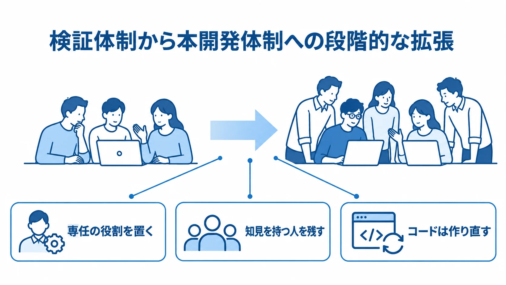 検証から本開発へ移る際の体制と引き継ぎを示す図。 検証から本開発への移行を中心に、専任の役割、知見を持つ人、コードの作り直しを注釈した図。