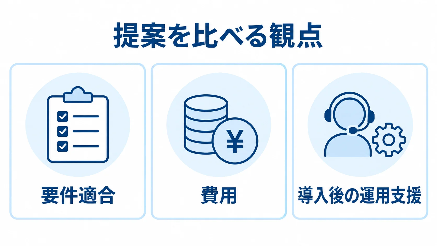 診療予約システムの提案を、要件適合、費用、導入後の運用支援の三つのパネルで示した図。