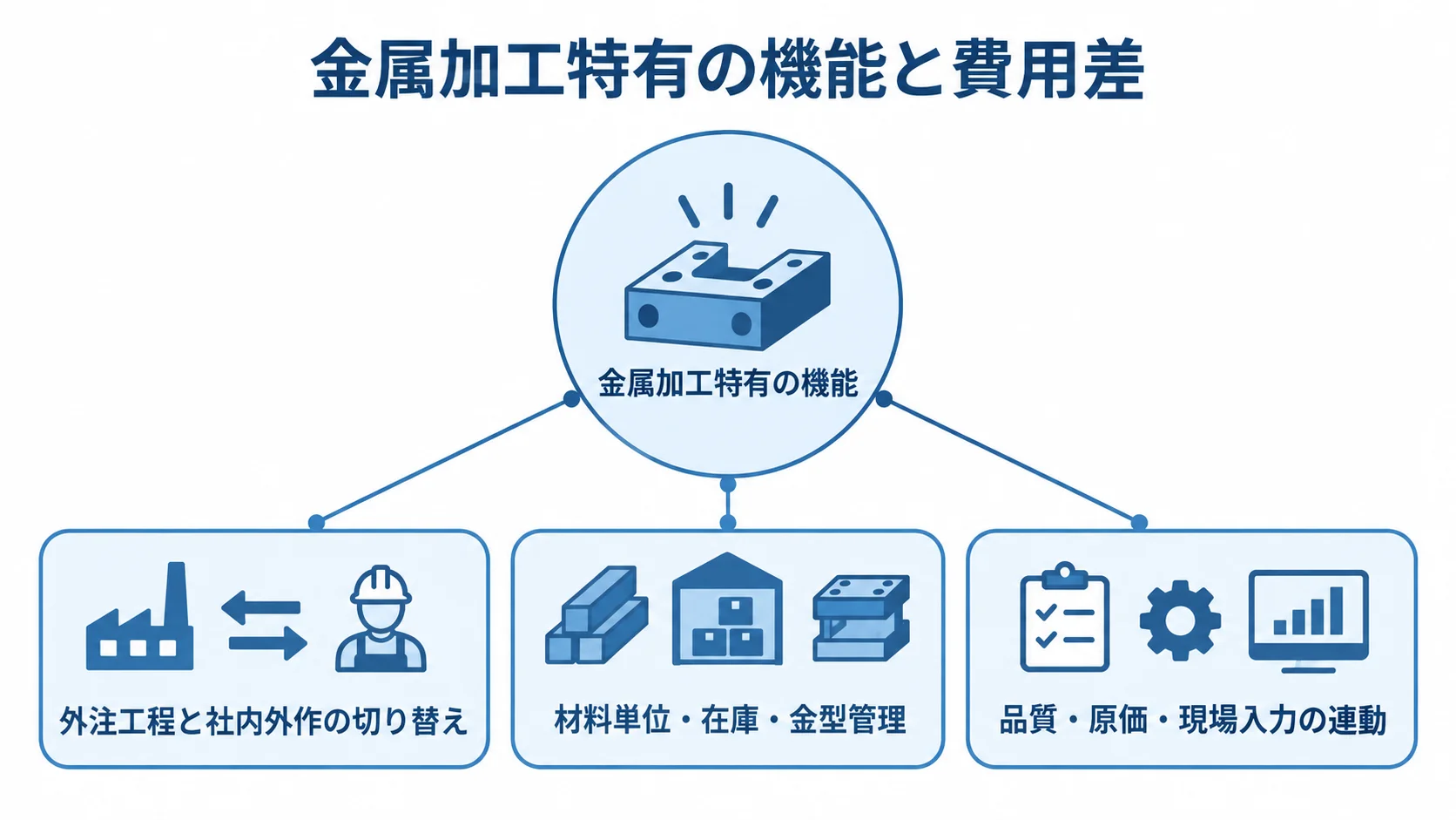 金属加工特有の機能領域と費用差の関係図 金属加工特有の機能を中央に置き、外注工程、材料・在庫・金型、品質・原価・現場入力の3領域を注釈線で示した図。