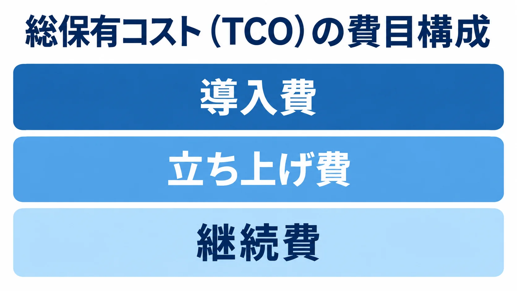 TCOで確認する導入費・立ち上げ費・継続費 総保有コストを導入費、立ち上げ費、継続費の3層で示した図。