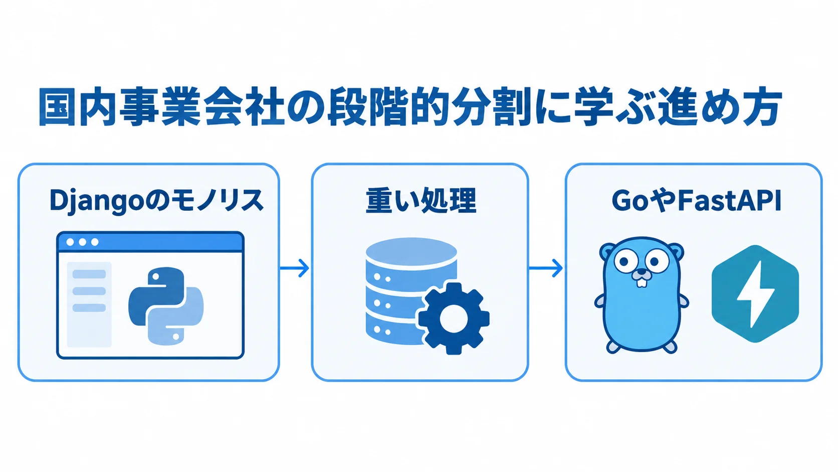 Djangoのモノリスから重い処理を段階的に切り出す流れ Djangoのモノリスから重い処理を特定し、GoやFastAPIへ段階的に切り出す流れを示す図。