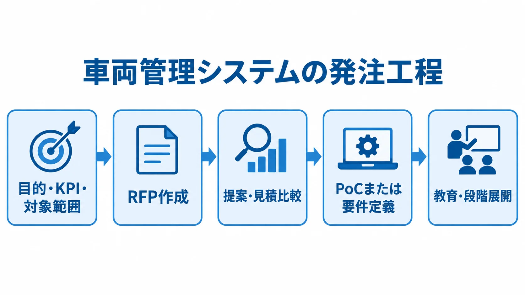 目的・KPI・対象範囲の整理から教育・段階展開までを示す発注工程図