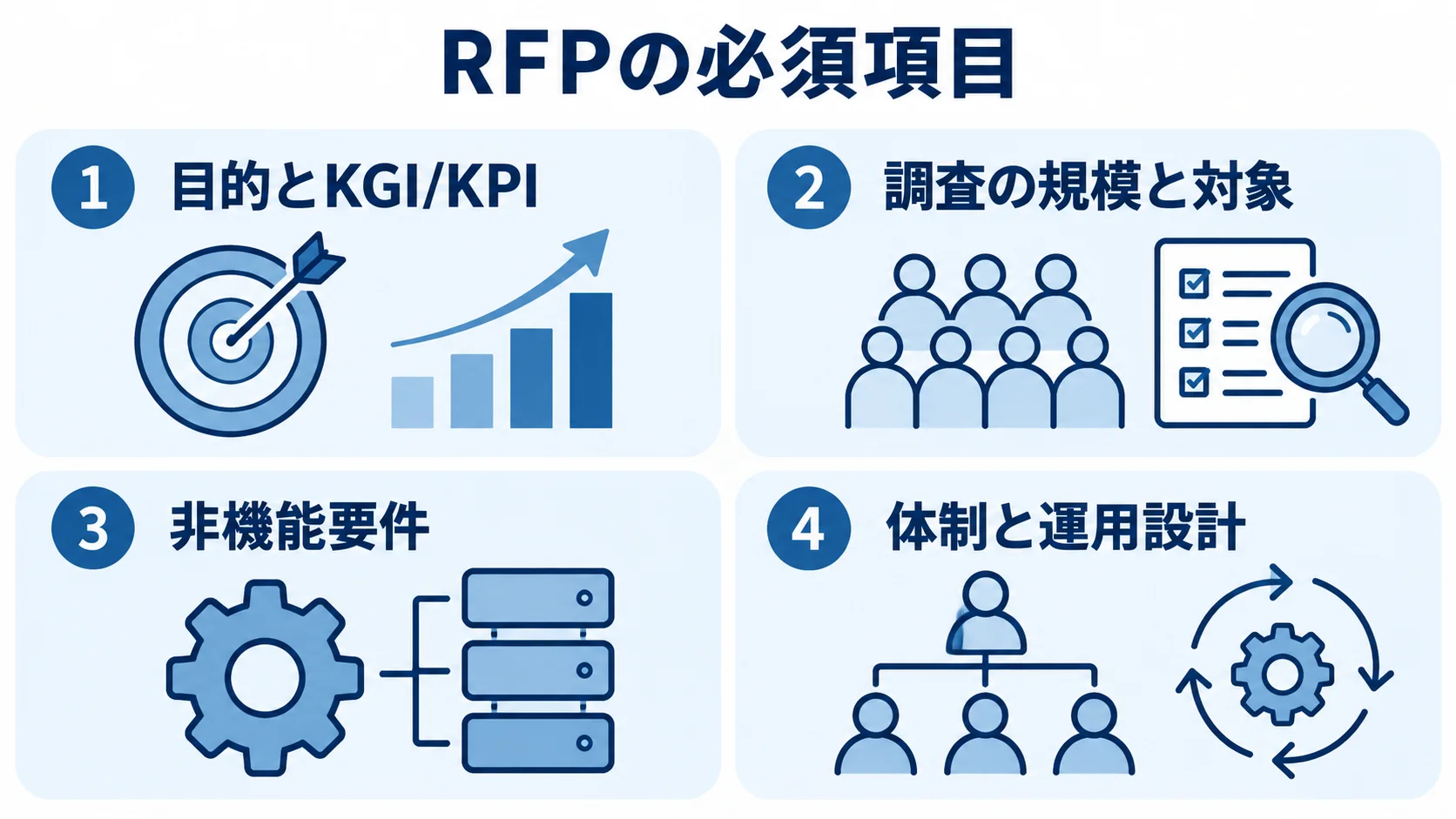 RFPに記載する主要項目を整理した図解 RFPに必ず盛り込むべき項目を、目的とKGI/KPI、調査の規模と対象、非機能要件、体制と運用設計に分けたパネル図。