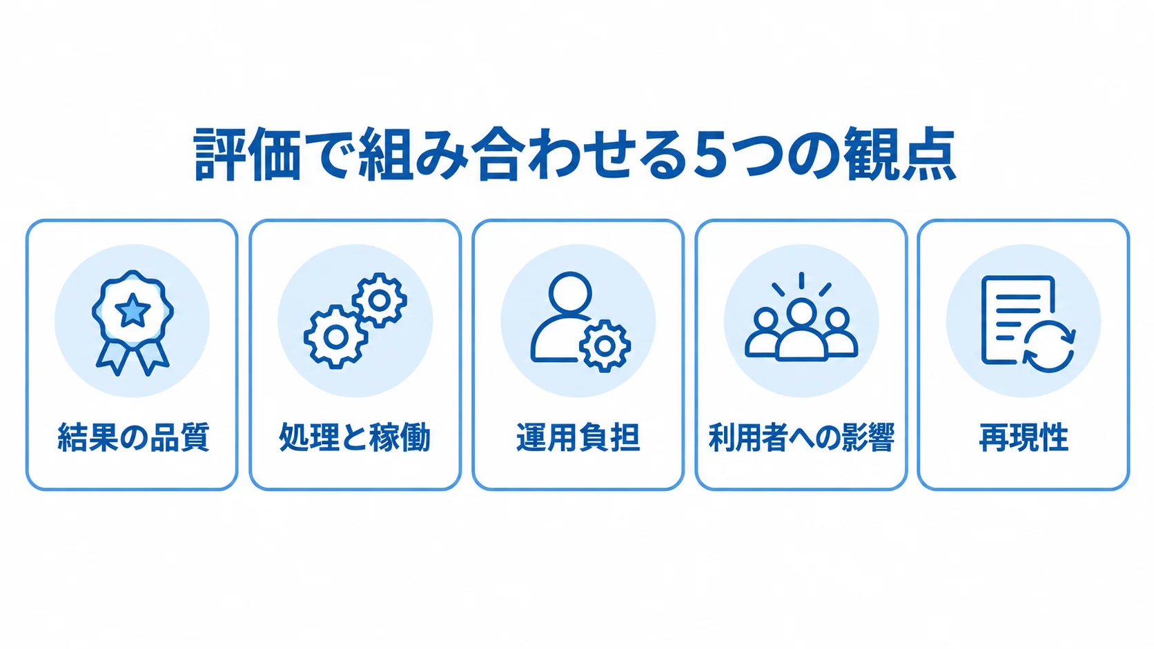 評価で組み合わせる5つの観点を示す図 結果の品質、処理と稼働、運用負担、利用者への影響、再現性を5つのパネルで示した図。