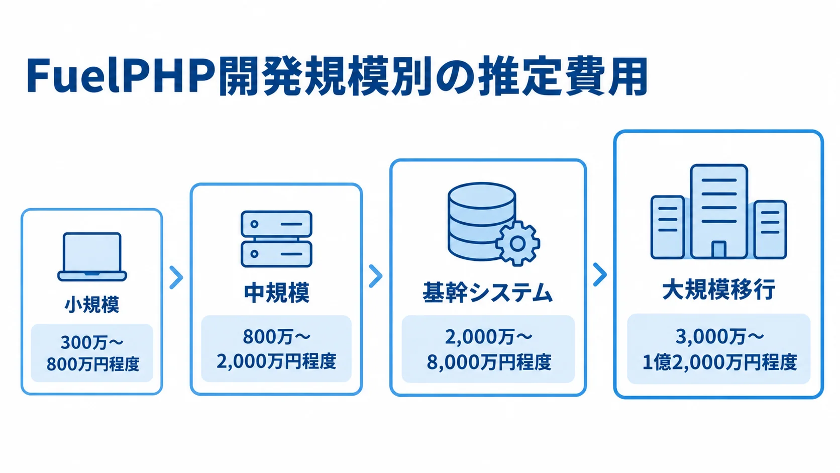 FuelPHPシステム開発の規模別費用目安 小規模、中規模、基幹システム、大規模移行の順に推定費用レンジを示す規模遷移図。