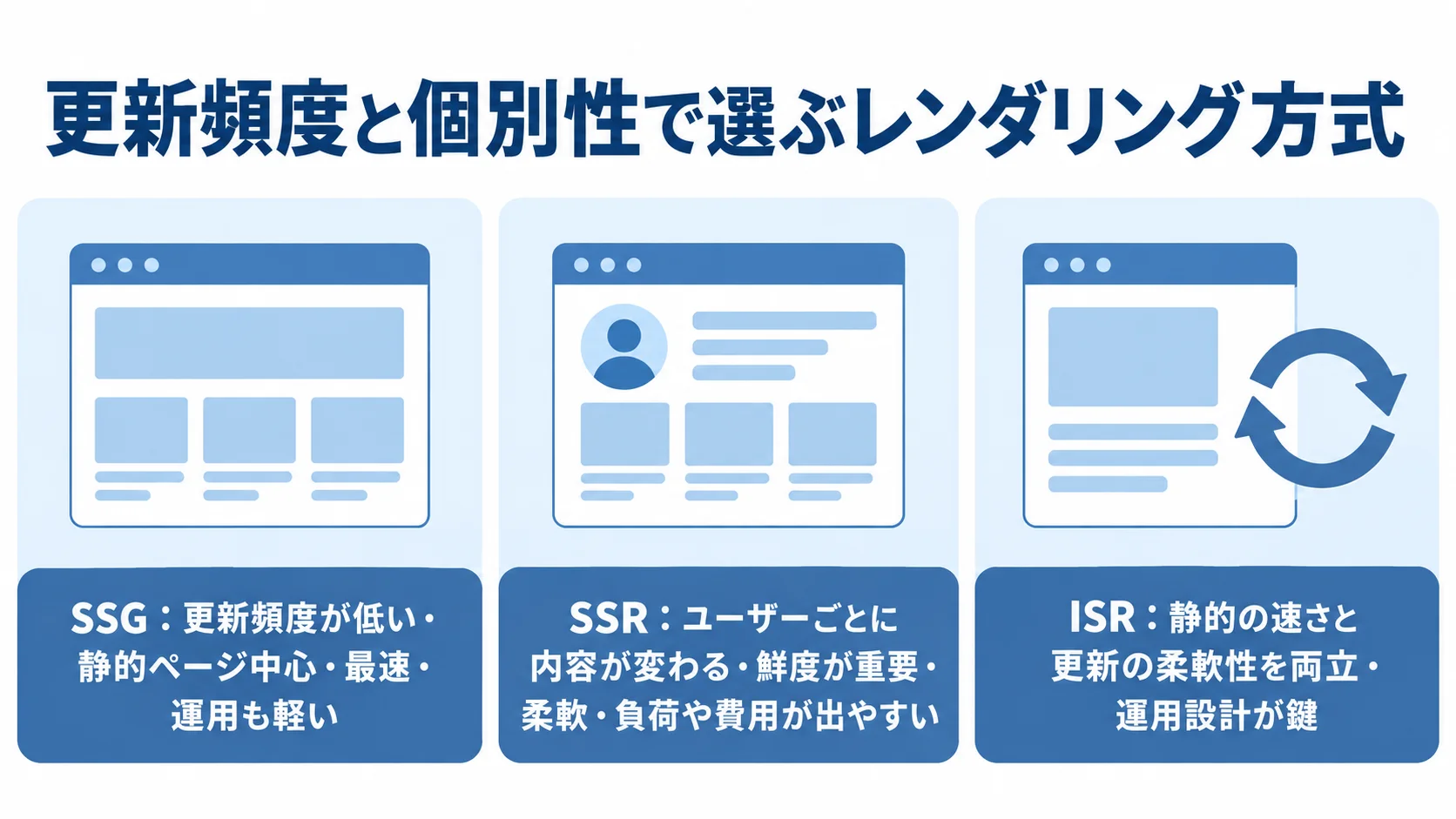 SSG・SSR・ISRの特徴を比べるレンダリング方式の図 SSG、SSR、ISRの特徴を、更新頻度や内容の個別性に関する説明とともに3つのパネルで示した図。