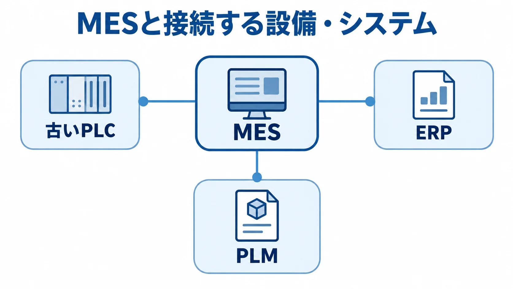 MESの主な設備・システム連携先 中央のMESと、古いPLC、ERP、PLMの接続先を放射状に示した図解。