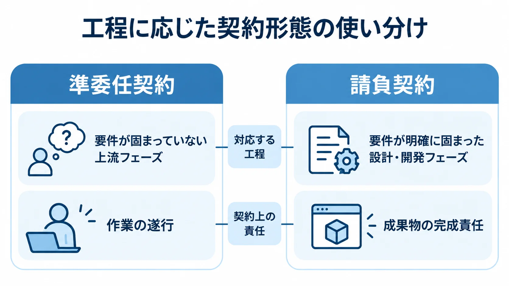 準委任契約と請負契約の比較 準委任契約と請負契約について、適した工程と契約上の責任を左右で比較した図解。