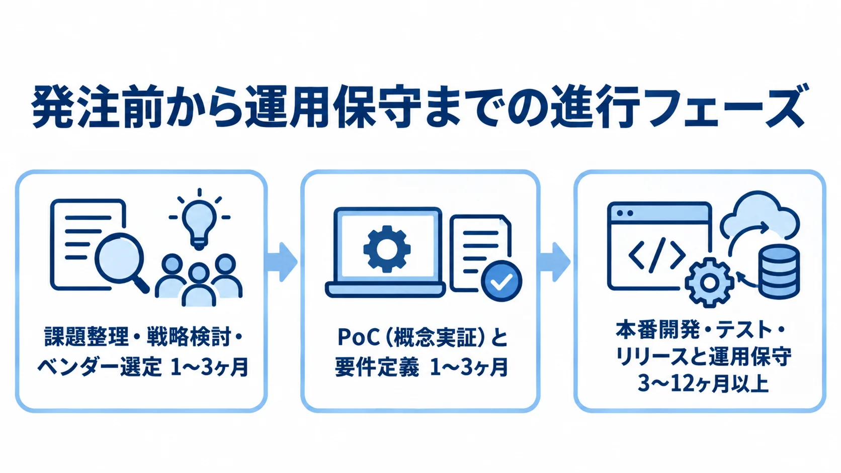 課題整理、PoCと要件定義、本番開発と運用保守の期間を示す3段階の流れ図