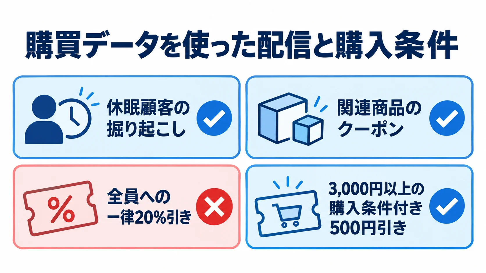 購買データを使ったクーポン配信の設計項目 購買データを使い、休眠顧客への配信や関連商品の提案、割引条件を組み立てる項目を示す図。