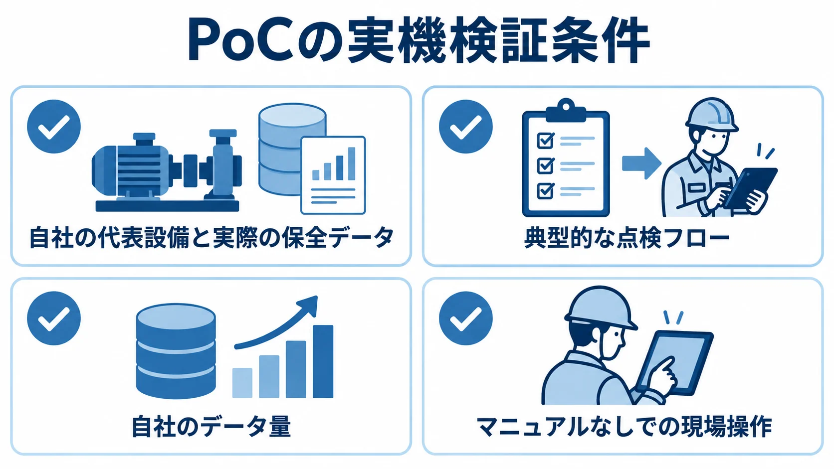 PoCで確かめる4つの実機検証条件。 PoCで確認する代表設備と保全データ、点検フロー、データ量、現場操作の4項目を並べたチェックリスト。
