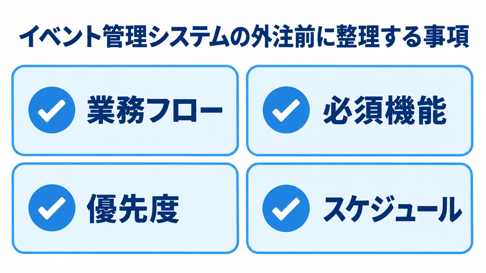 イベント管理システムの外注前に整理する業務フロー、必須機能、優先度、スケジュールを示す図。