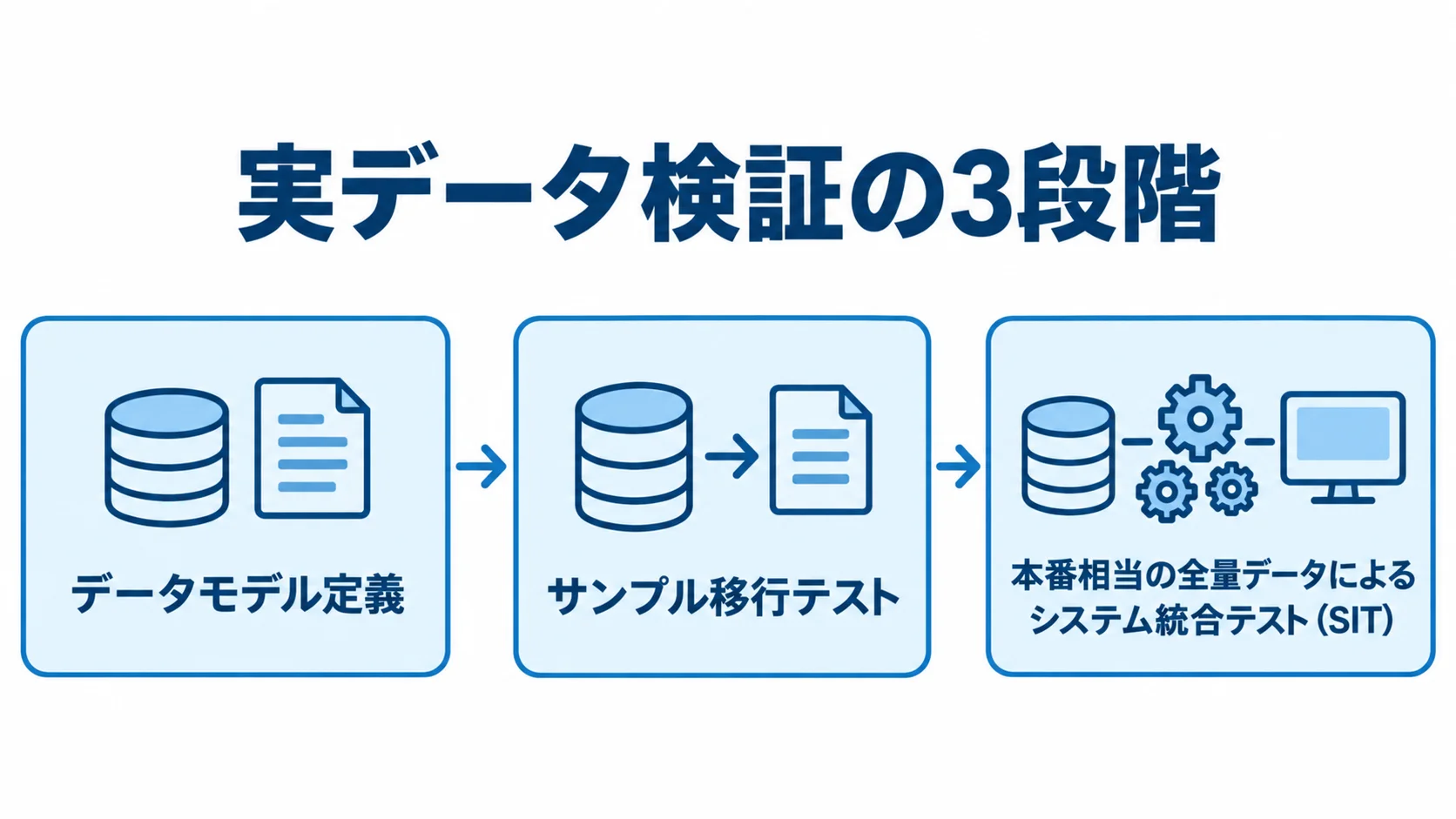 製番・BOMなどの実データを用いる検証の3段階 実データ検証をデータモデル定義、サンプル移行テスト、本番相当の全量データによるシステム統合テストの順につなぐ図。