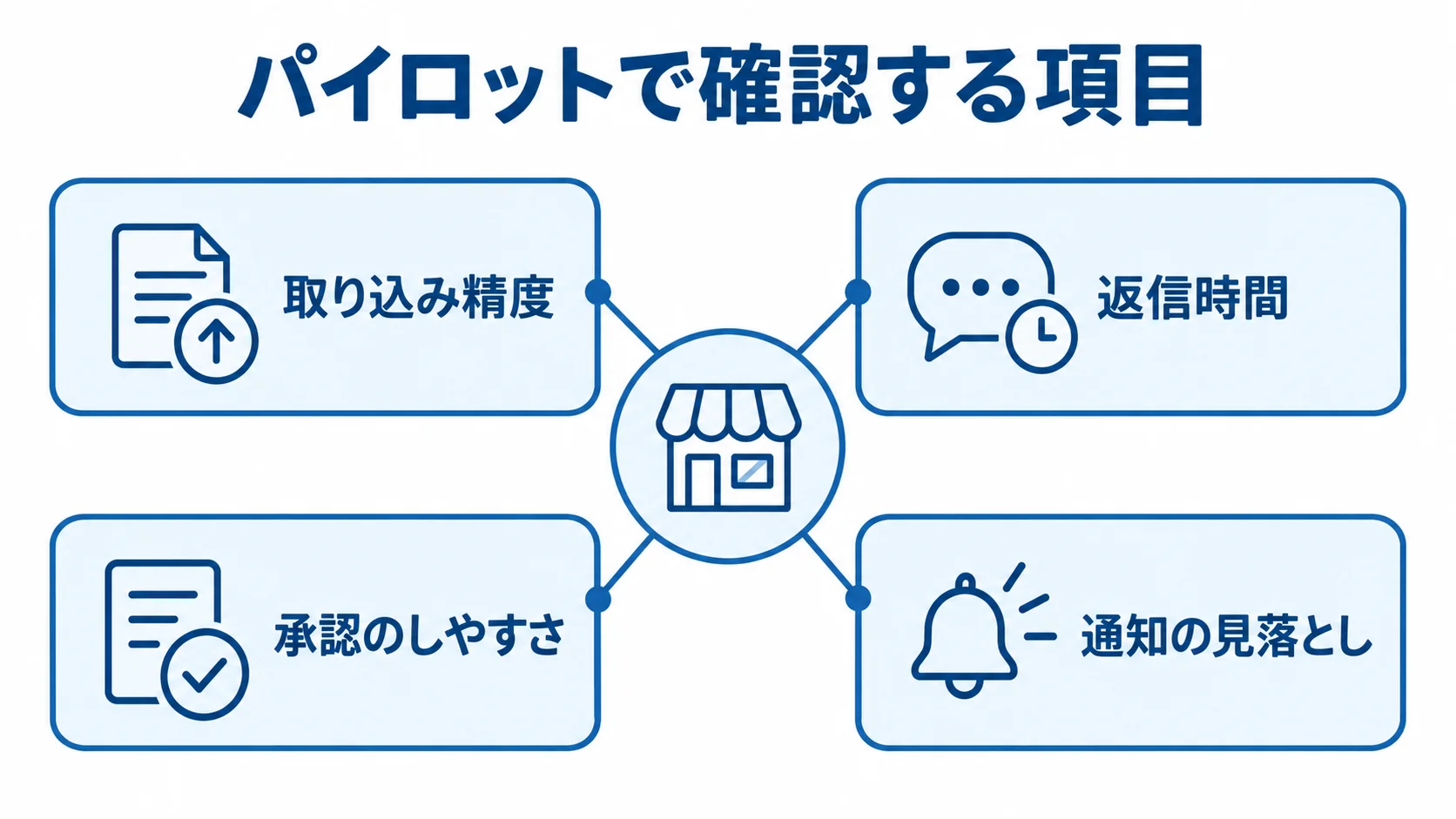 パイロットで確認する項目の図解 パイロットを中心に、取り込み精度、返信時間、承認のしやすさ、通知の見落としを配置した図解