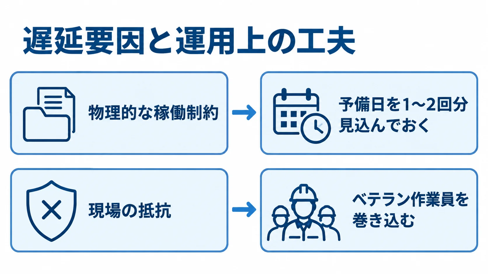 現場改善コンサルの遅延要因と対応策 物理的な稼働制約と現場の抵抗、それぞれに対応する運用上の工夫を並べた図。