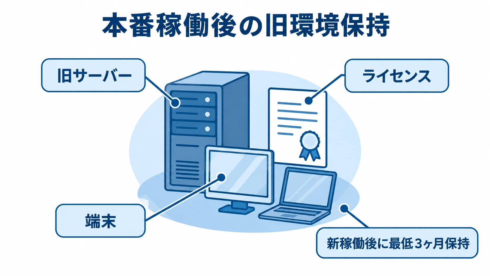 切り戻しに備える旧環境の保持対象 旧サーバー、ライセンス、端末を新システム稼働後に最低3ヶ月保持する構成を示す図解