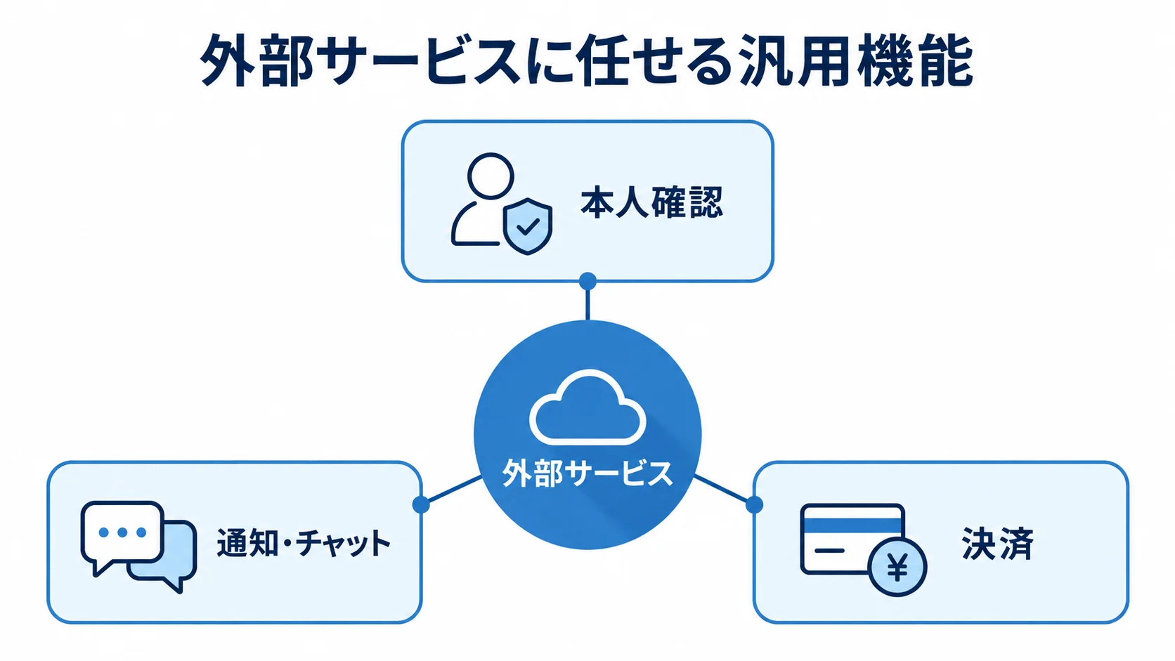 外部サービス活用の対象 外部サービスを中心に、本人確認、通知・チャット、決済を3方向に配置した図。