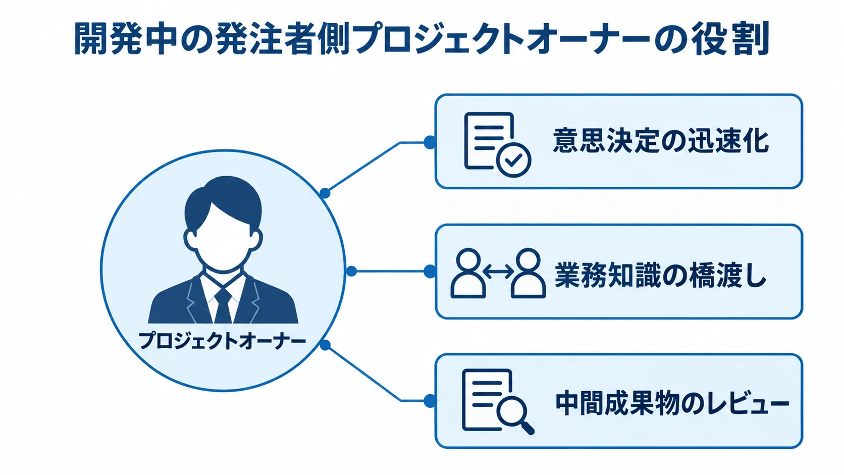 発注者側プロジェクトオーナーの3つの役割 プロジェクトオーナーを中心に、迅速な意思決定、業務知識の橋渡し、中間成果物のレビューを示す図