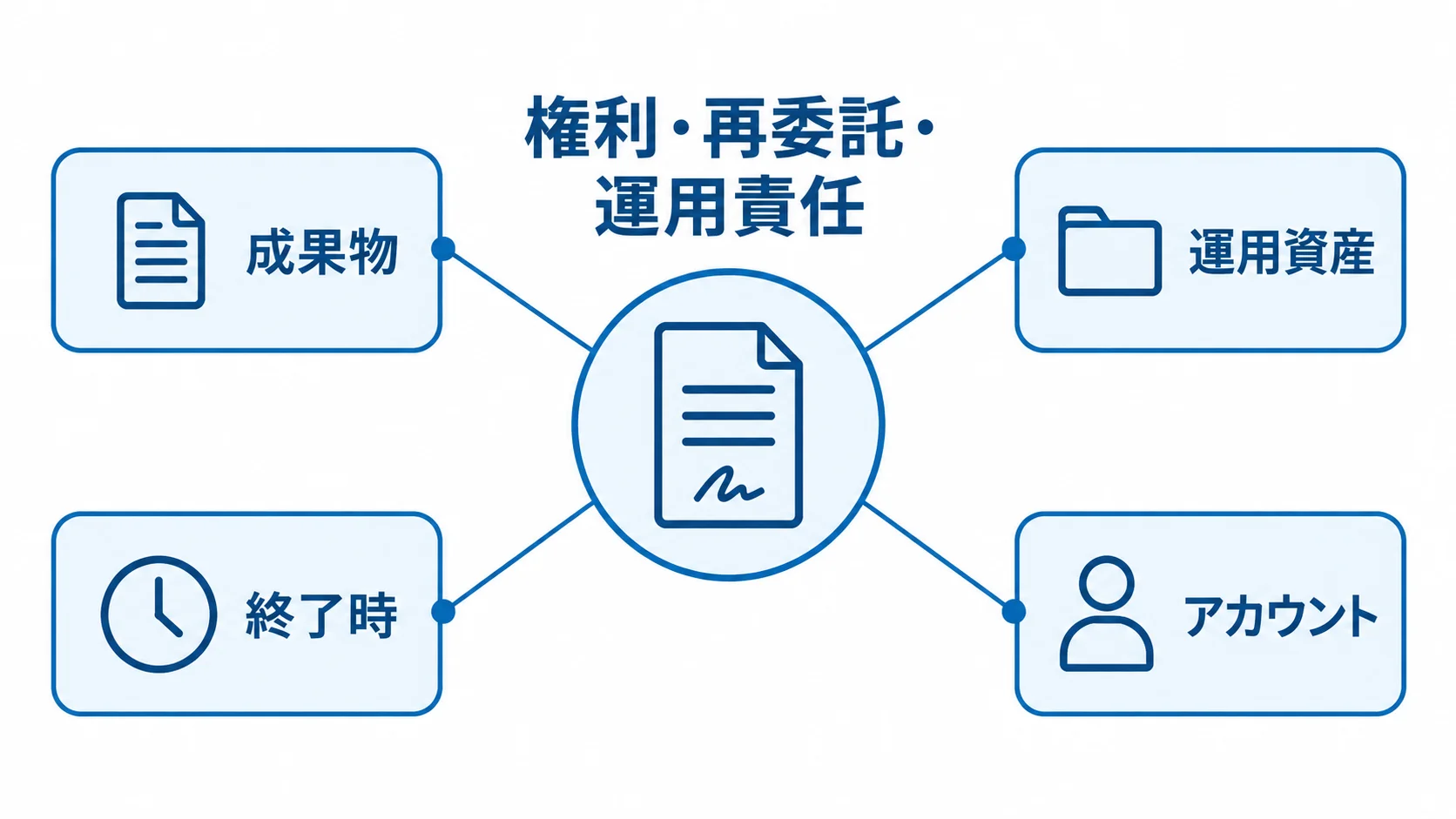 契約に関する確認事項を中心からつなぎ、成果物、運用資産、終了時、アカウントの4項目で示した図。