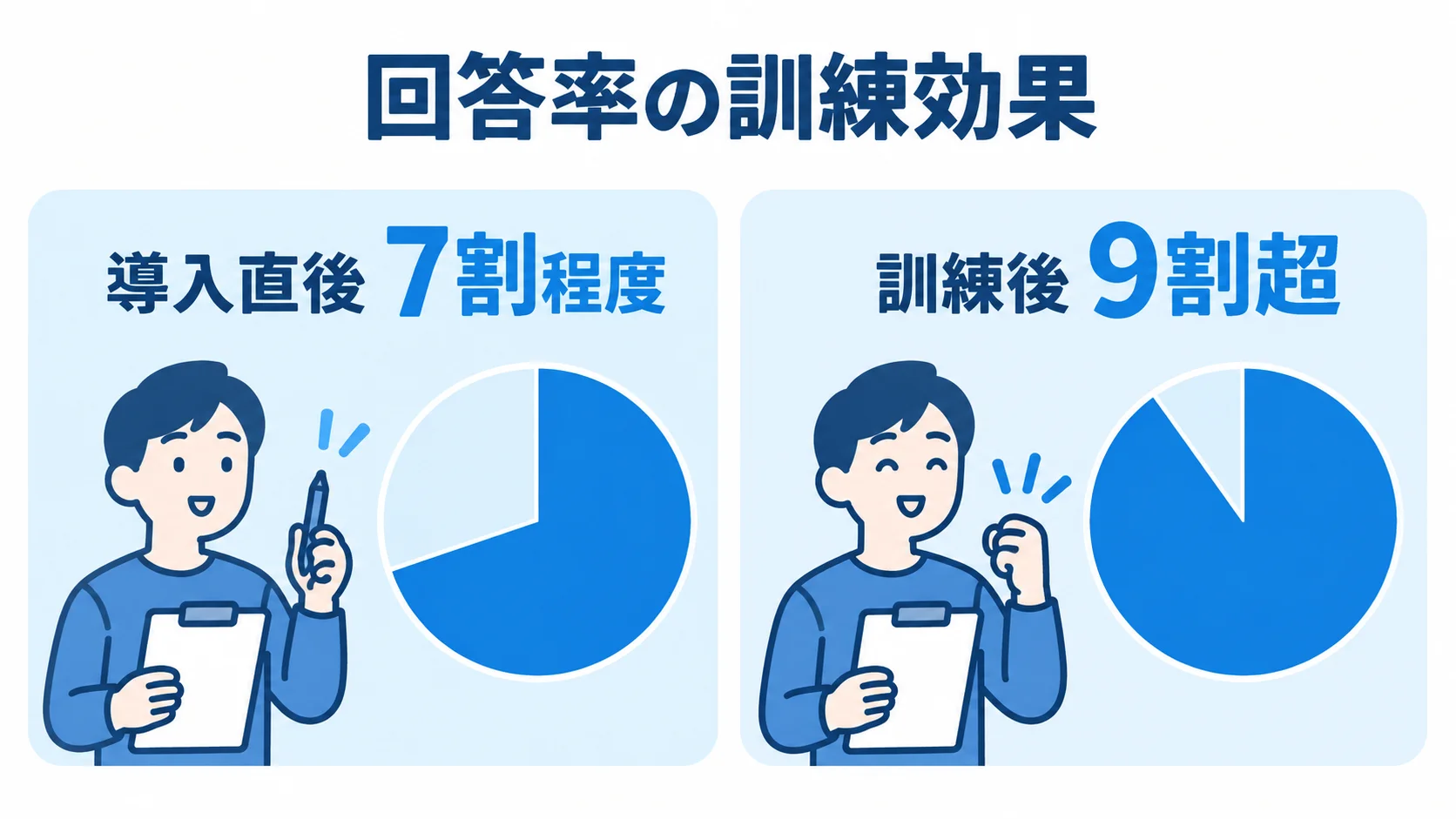 定期訓練による回答率の変化 導入直後の回答率7割程度と、訓練後に9割超となった回答率を左右に比較した図。