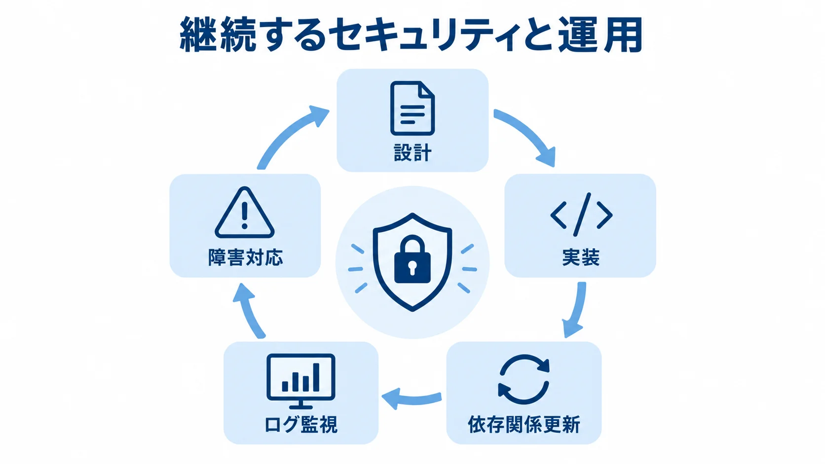 Tornadoのセキュリティ運用サイクル 設計、実装、依存関係更新、ログ監視、障害対応を循環で示す図。