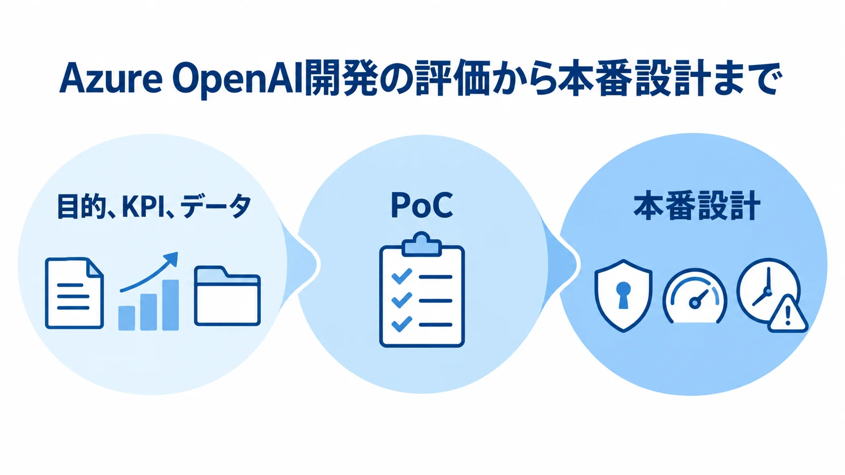 業務課題とKPIの定義からPoC評価、本番設計へ進む開発段階 業務課題とKPIを定義し、PoCで評価してから本番設計へ進む順序を示した3枚のパネル図。