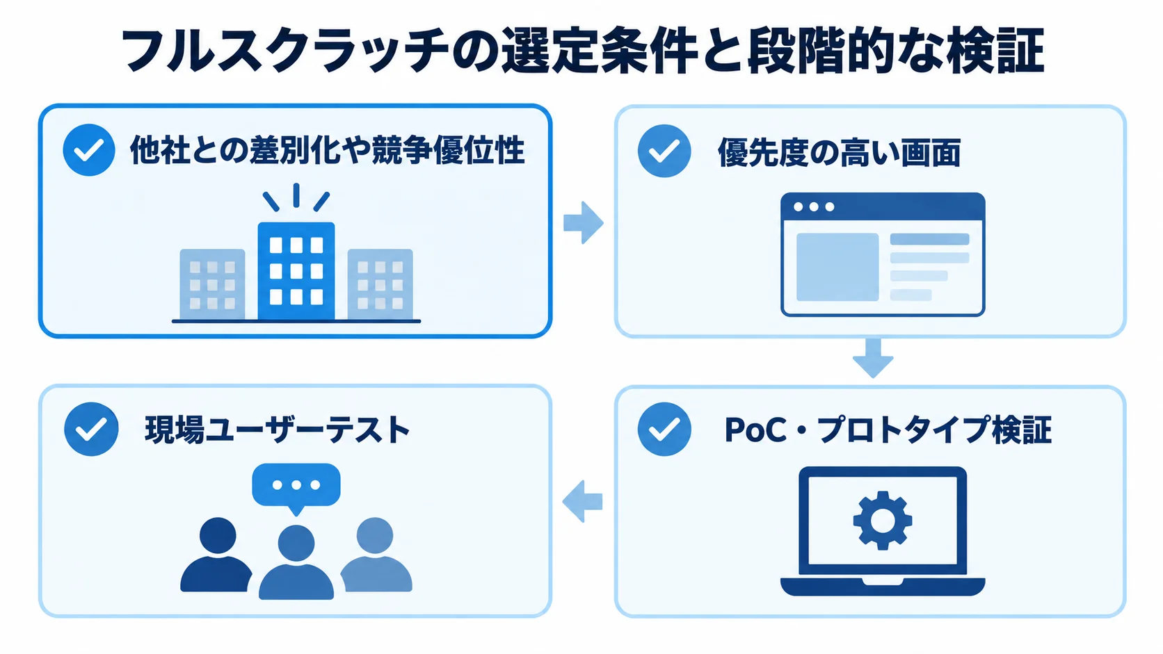 フルスクラッチの判断と検証項目 競争優位性の判断から優先画面の選定、PoCや現場ユーザーテストまでを確認カードで示した図