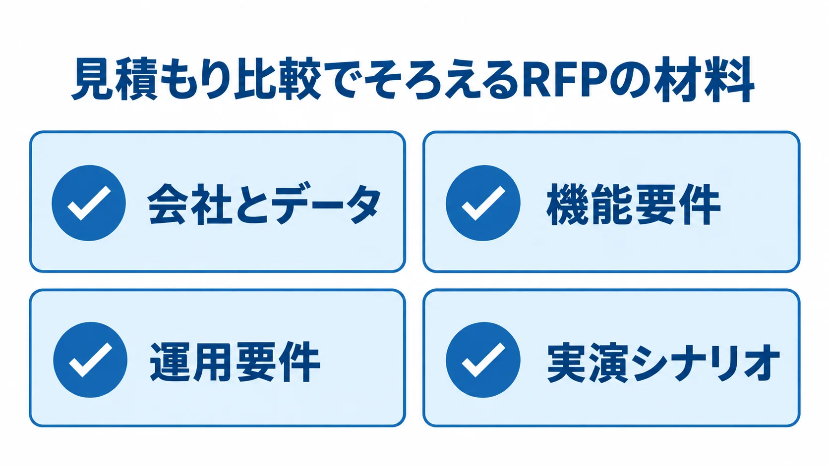 RFPに記載する見積もり比較の材料 RFPにそろえる会社とデータ、機能要件、運用要件、実演シナリオを4枚のカードで示した図。