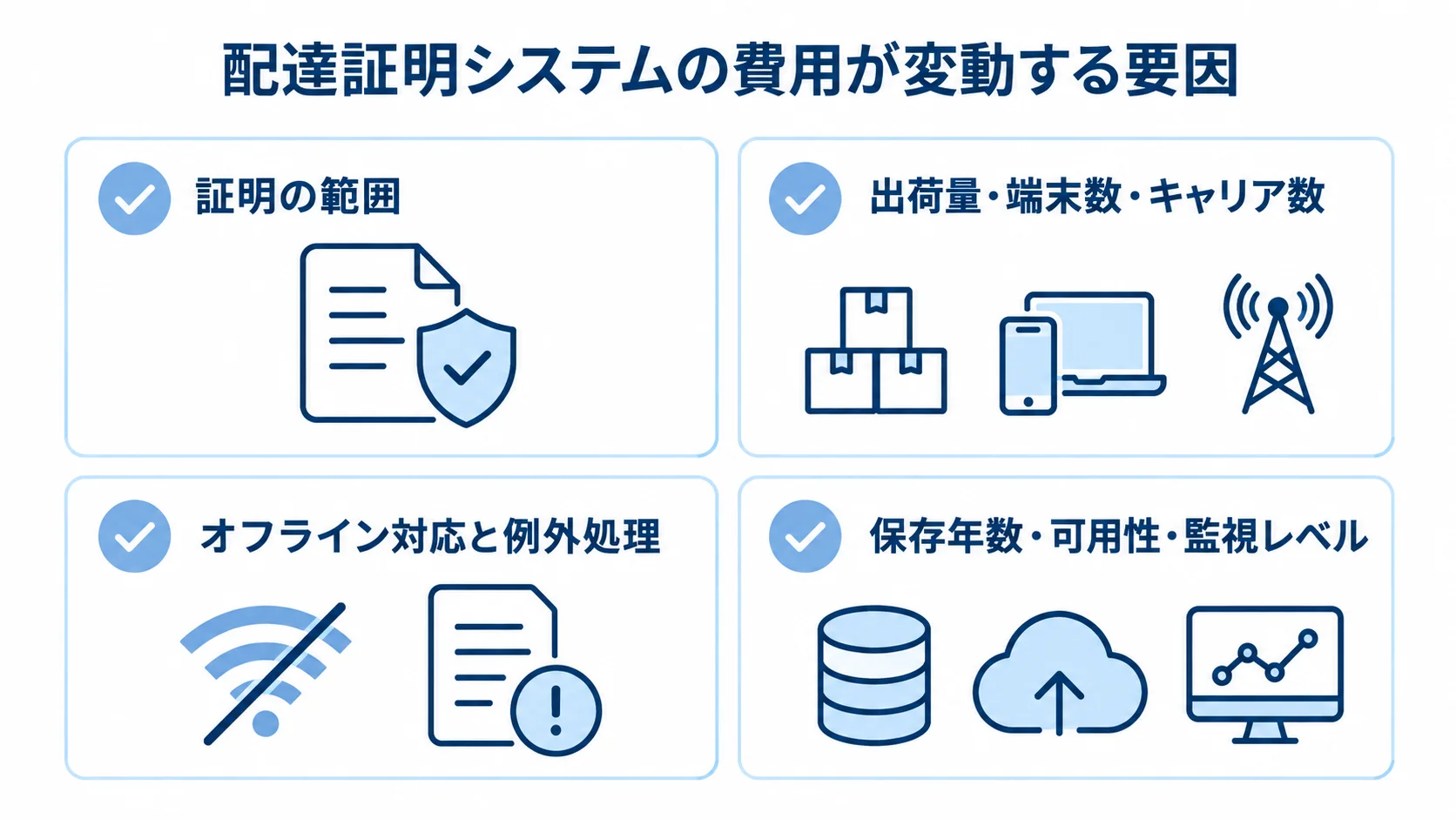 証明の範囲、処理量や接続先、通信と例外対応、保存や監視の条件を並べた図。