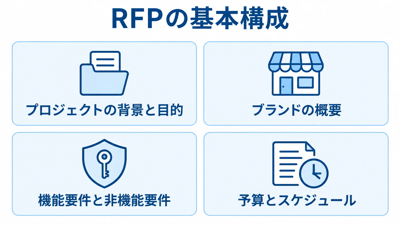 RFPの基本構成を4項目のカードに分けて示した図。 RFPの基本構成として、プロジェクトの背景と目的、ブランドの概要、機能要件と非機能要件、予算とスケジュールを示す4枚のパネル図。