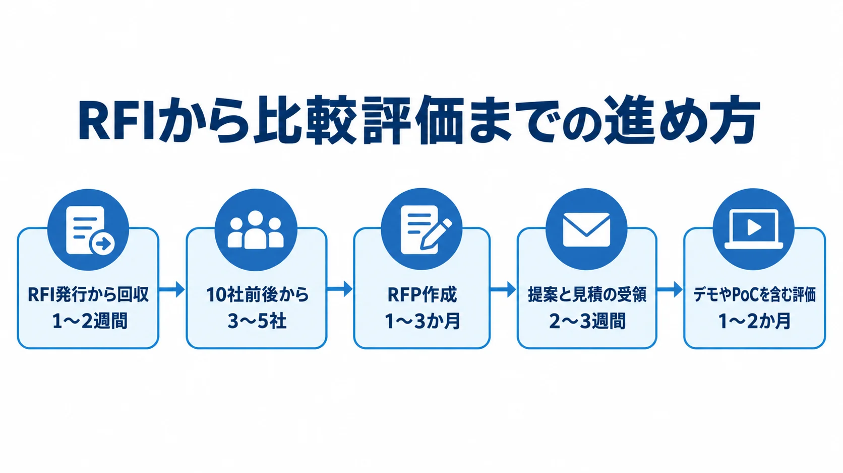 TMS選定におけるRFI・RFP・比較評価の期間を示した図 RFI発行から候補の絞り込み、RFP作成、提案受領、デモやPoCを含む評価までの段階と期間を示す図。