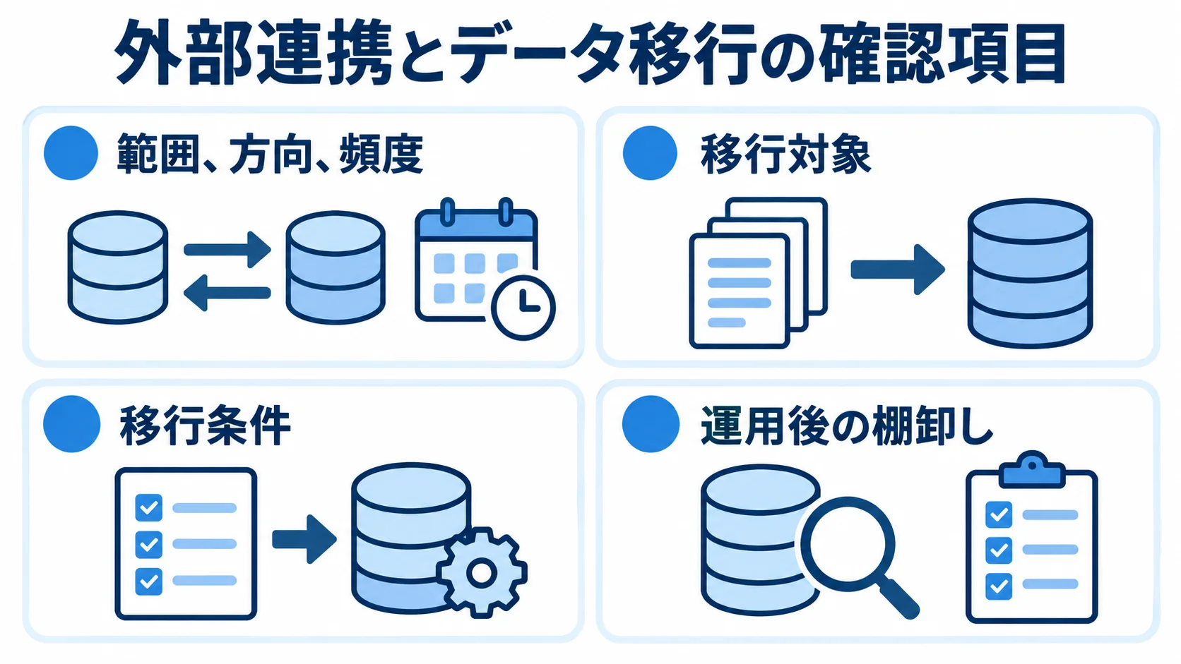 情報共有システムの外部連携とデータ移行で確認する項目 外部連携の範囲・方向・頻度、移行対象、移行条件、運用後の棚卸しを並べた4つのパネル。