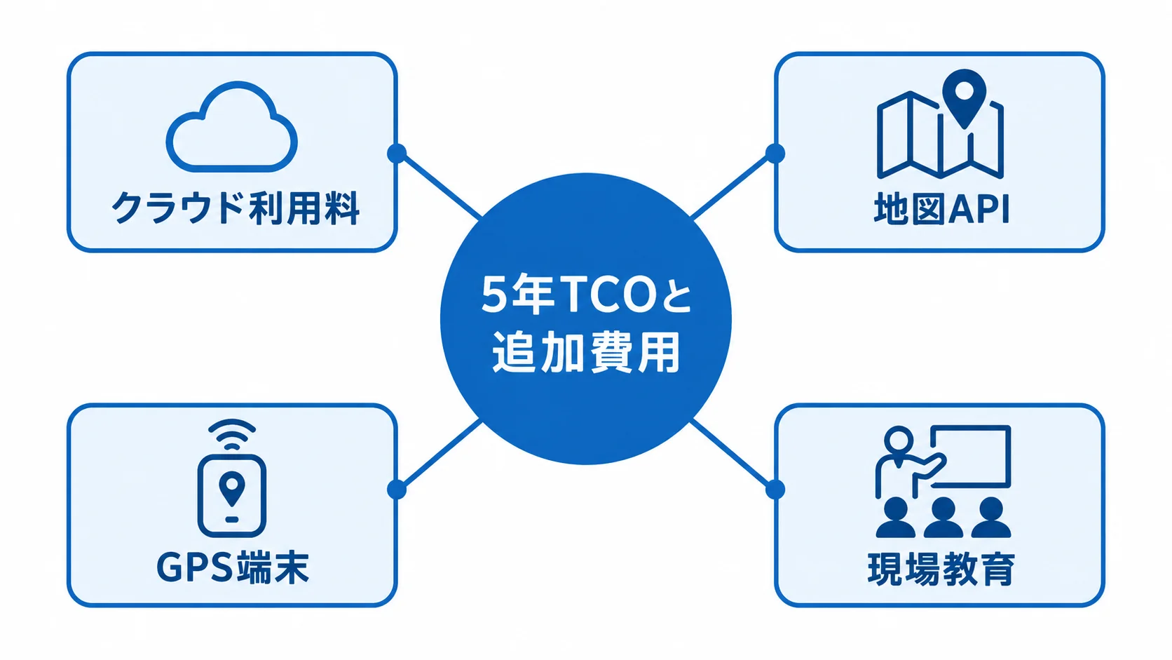 5年TCOで見る配送進捗管理の追加費用 5年TCOと追加費用を中心に、クラウド利用料、地図API、GPS端末、現場教育を配置した図。
