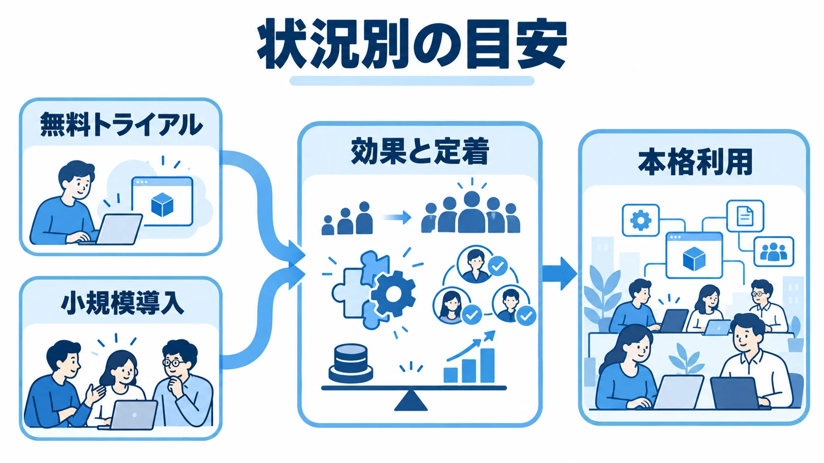 物件管理システムを小さく試してから広げる導入の流れ。 無料トライアルまたは小規模導入から始め、効果と定着を確認して本格利用へ進む流れの図解。