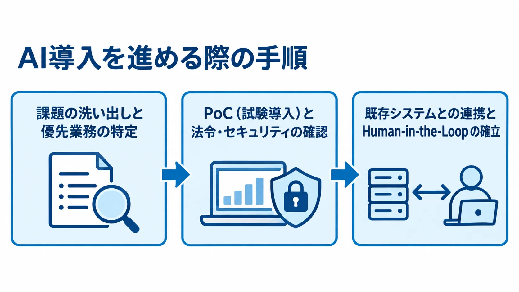 AI導入を進める際の手順 AI導入の手順を、課題の洗い出し、PoCとセキュリティの確認、既存システム連携とHuman-in-the-Loopの確立の3段階で示した図。