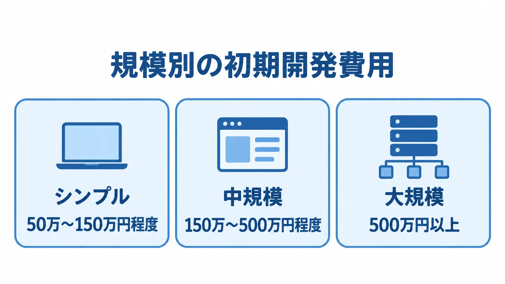 規模別の初期開発費用 シンプル、中規模、大規模それぞれのLINEミニアプリ初期開発費用の目安を示す図。
