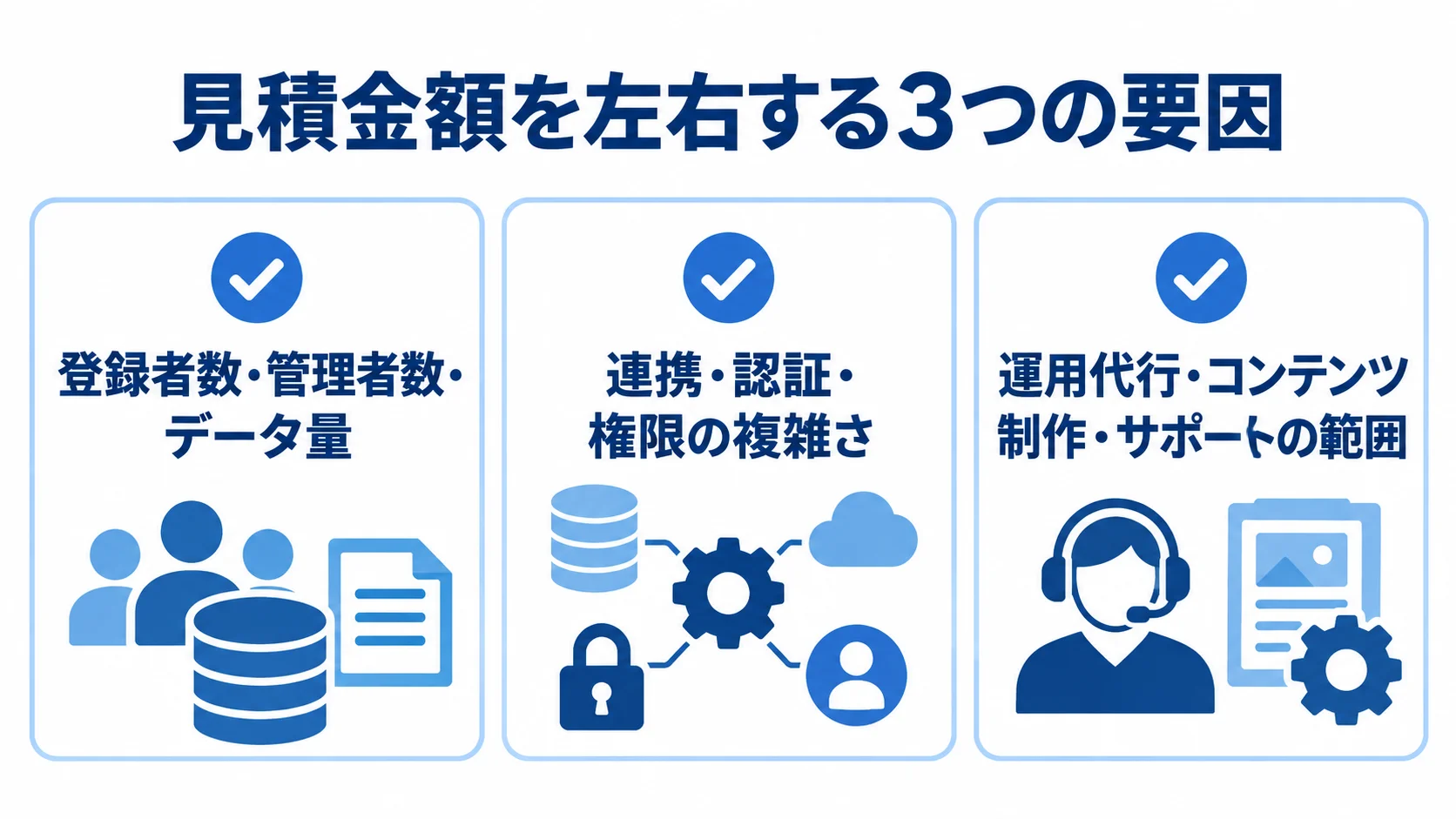 アルムナイ管理システムの見積金額が変わる要因 登録者数・データ量、連携や権限の複雑さ、運用支援の範囲を3つのカードで示した図解。
